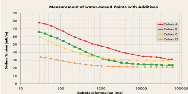 表面張力對(duì)影響PU色漿的影響圖表