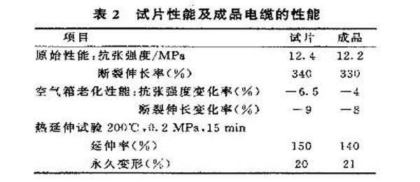 添加炭黑的成品電纜性能