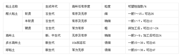 幾種常用結(jié)合粘土的可塑性對比表
