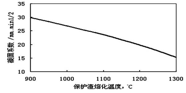 保護渣融化溫度與凝固系數(shù)的對比圖