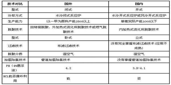 國(guó)外與國(guó)內(nèi)氣相白炭黑生產(chǎn)工藝技術(shù)對(duì)比